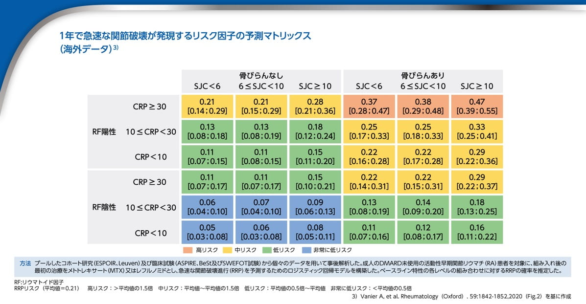 1年で急速な関節破壊が発現するリスク因子の予測マトリックス